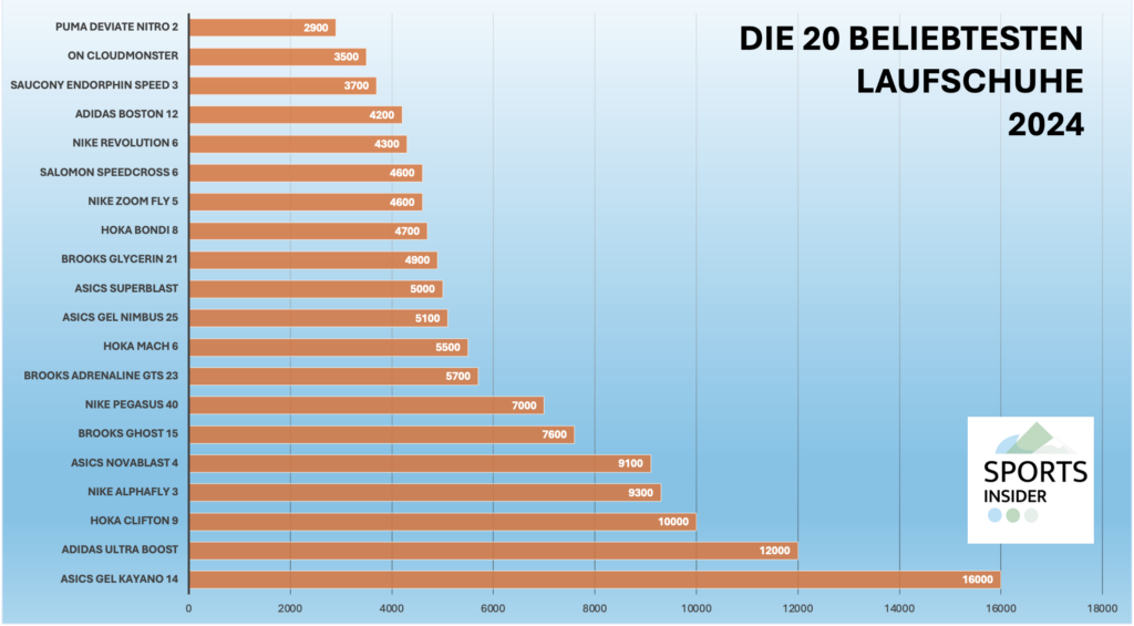 beste laufschuhe 2024 beliebteste laufschuhe des jahres statistik analyse daten zahlen uebersicht bestseller meist verkaufte