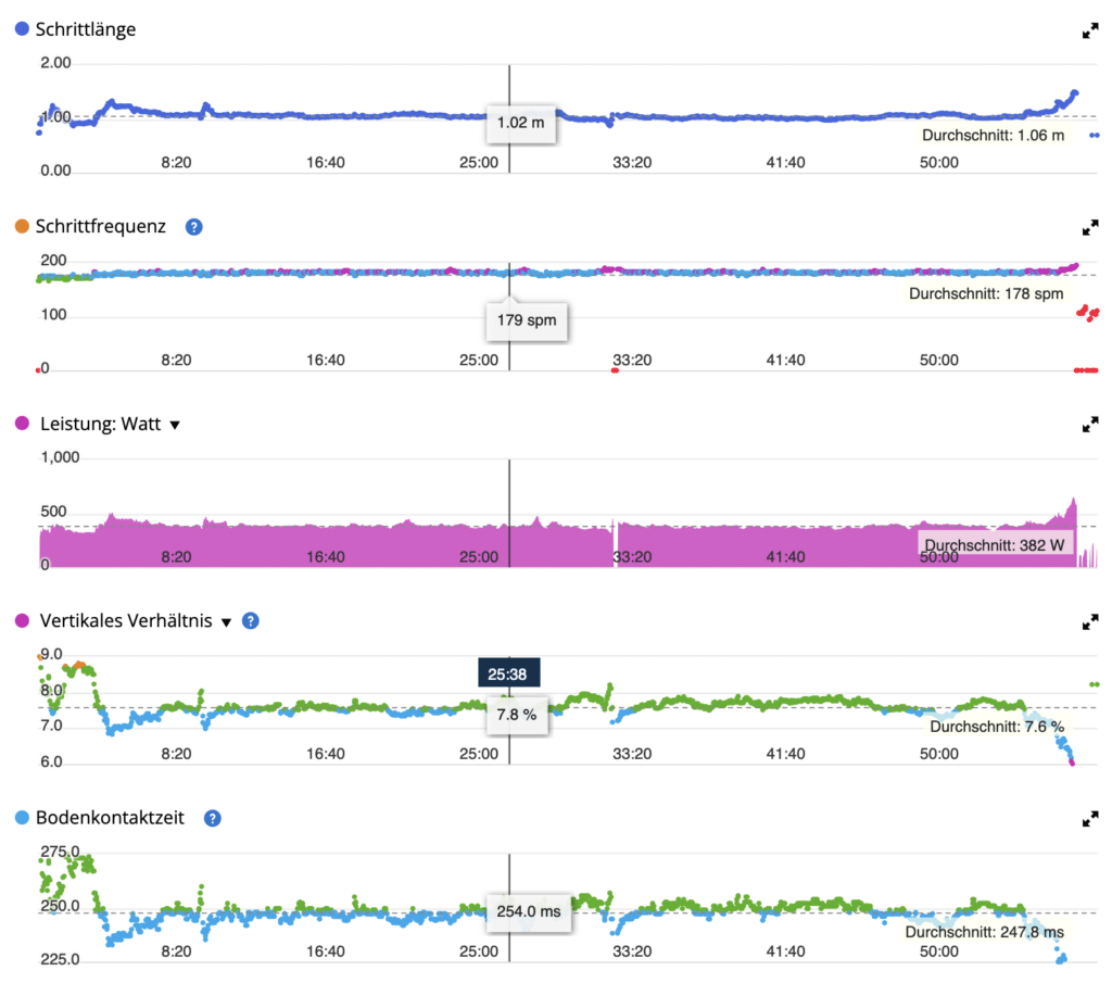 garmin laufeffizienzdaten analyse laufstil lauftechnik connect